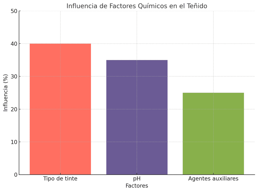 Influencia De Factores Químicos En El Teñido
