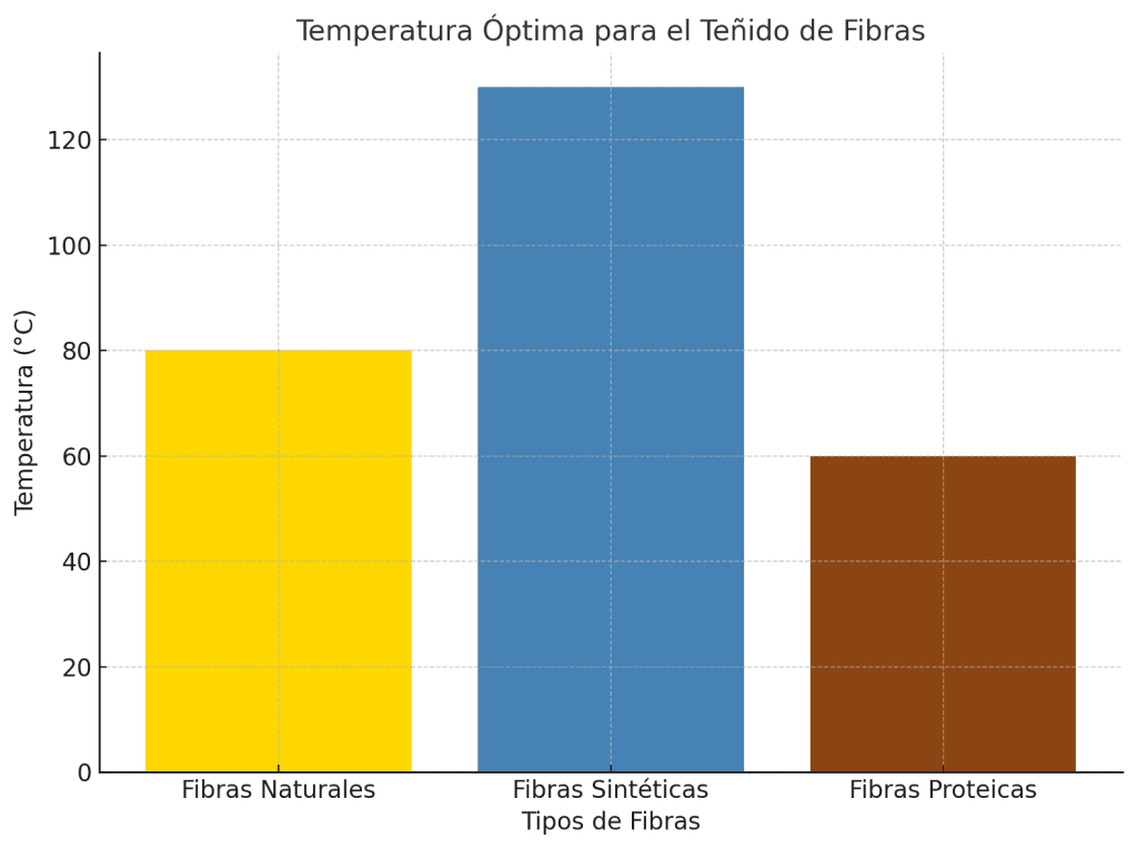 Temperatura Óptima Para El Teñido De Fibras