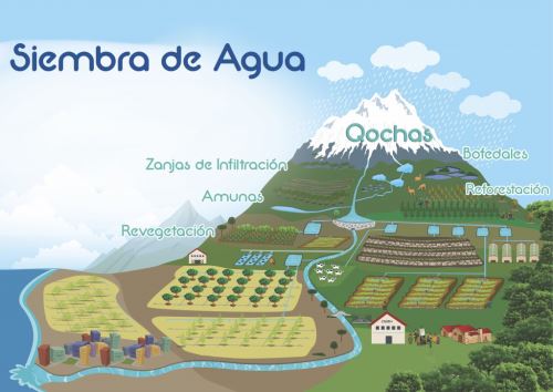 Técnicas de Siembra y Cosecha de Agua de Lluvia Técnicas de Siembra y Cosecha de Agua de Lluvia