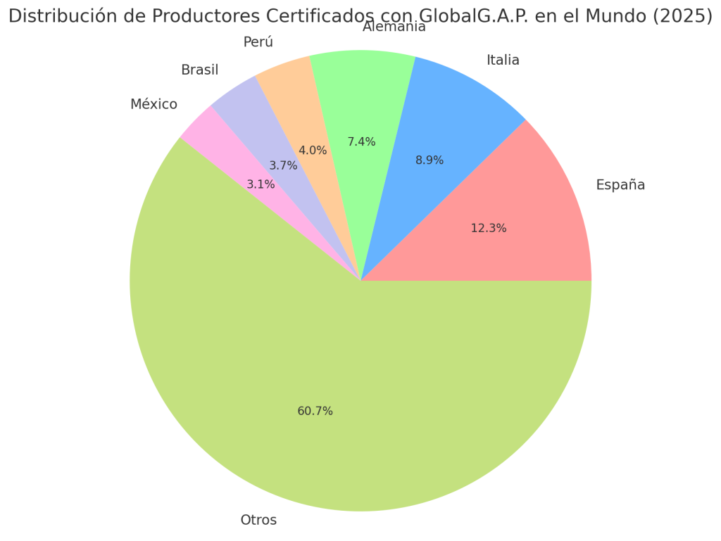 Productores Certificados con GLOBALG.A.P. en el Mundo (2025)