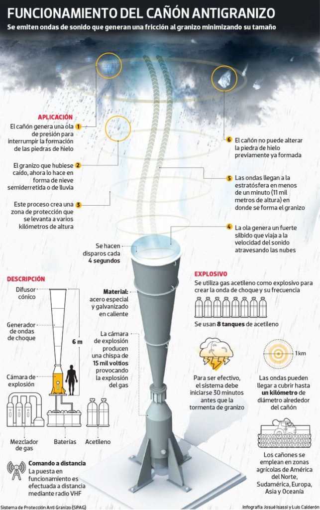Cómo funciona un cañón antigranizo