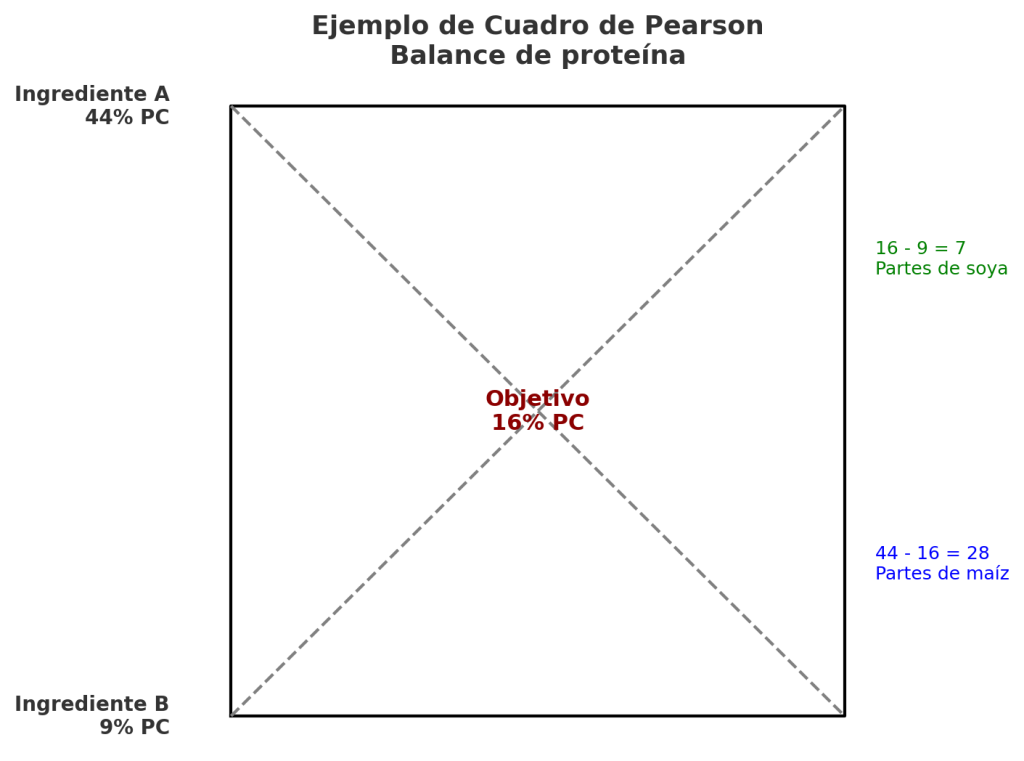 Qué es el cuadro de Pearson Qué es el cuadro de Pearson